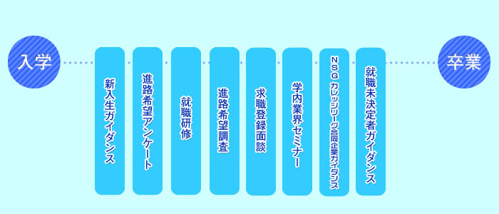 学生就職活動の流れ