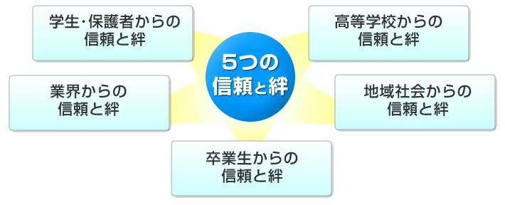 5つの信頼と絆 学生・保護者からの信頼と絆 高等学校からの信頼と絆 業界からの信頼と絆 地域社会からの信頼と絆 地域社会からの信頼と絆