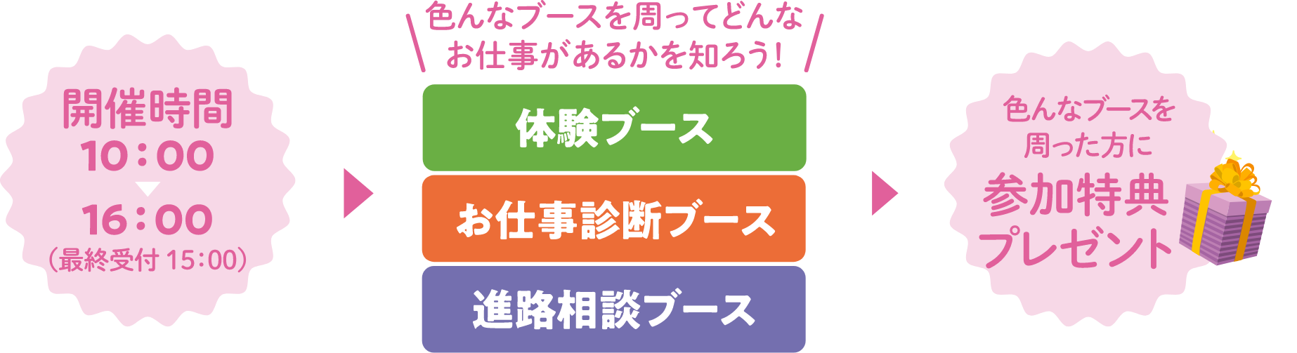 受付10:00-15:00 色んなブースを周ってどんなお仕事があるかを知ろう！体験ブース お仕事診断ブース 進路相談ブース 色んなブースを周った方に参加特典プレゼント