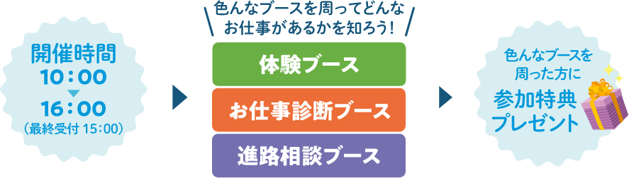 受付10:00-15:00 色んなブースを周ってどんなお仕事があるかを知ろう！体験ブース お仕事診断ブース 進路相談ブース 色んなブースを周った方に参加特典プレゼント
