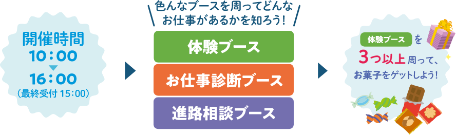 受付10:00-15:00 色んなブースを周ってどんなお仕事があるかを知ろう！体験ブース お仕事診断ブース 進路相談ブース 体験ブースを3つ以上周った方に参加特典プレゼント