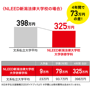 大学併修制度 新潟の専門学校nsgカレッジリーグ