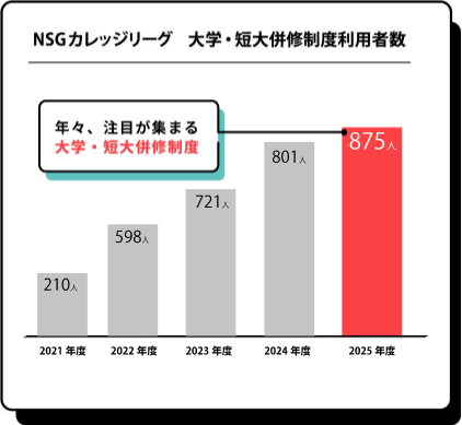 年々、注目が集まる大学・短大併修制度
