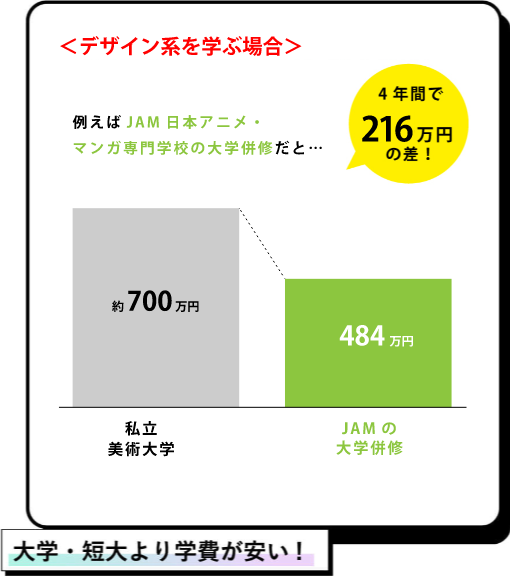 大学・短大より学費が安い！