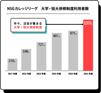 年々、注目が集まる大学・短大併修制度