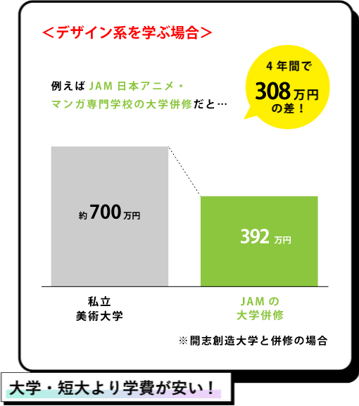 大学・短大より学費が安い！